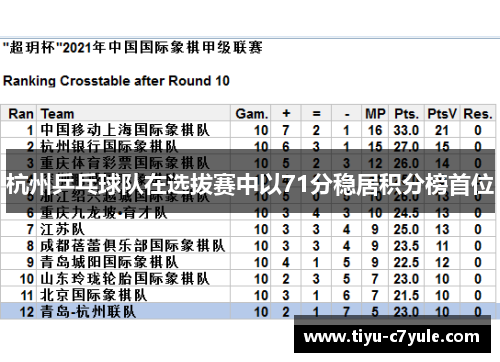 杭州乒乓球队在选拔赛中以71分稳居积分榜首位